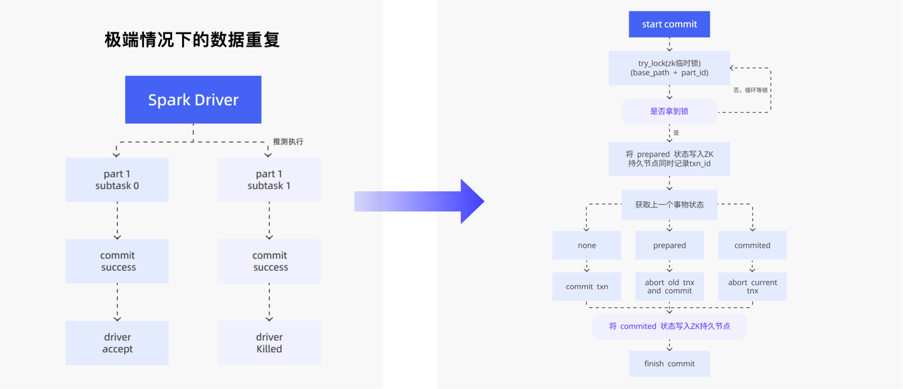 01 解决极端场景下数据一致性问题.png