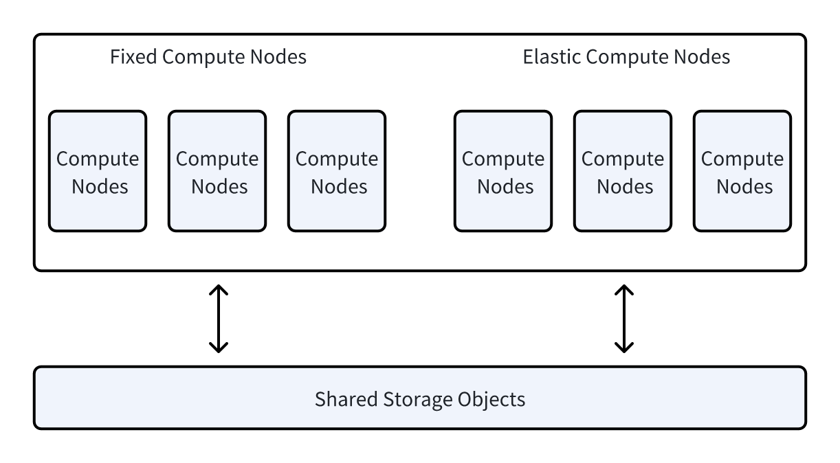 02 Elastic Scaling- Scaling Up During Peak, Scaling Down During Off-peak.png