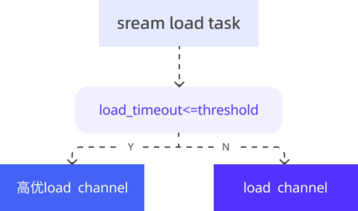 02 Stream Load 机制优化.png