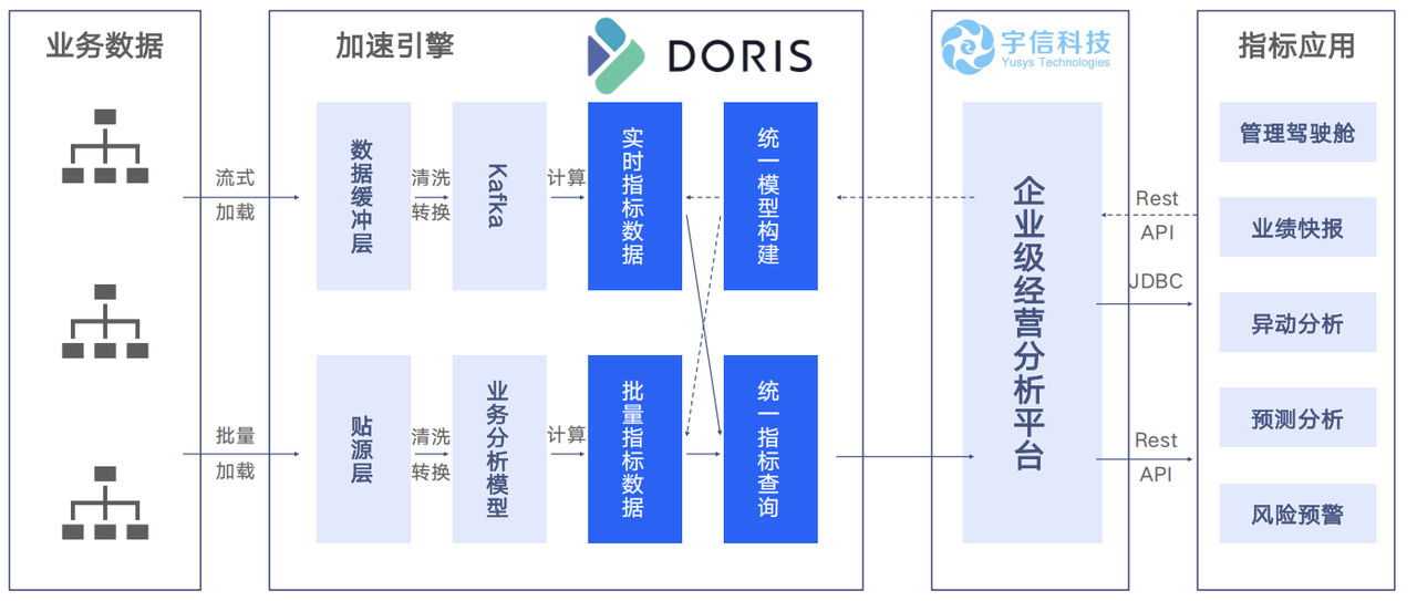 02 解除数据枷锁：实现流批一体指标加工.png