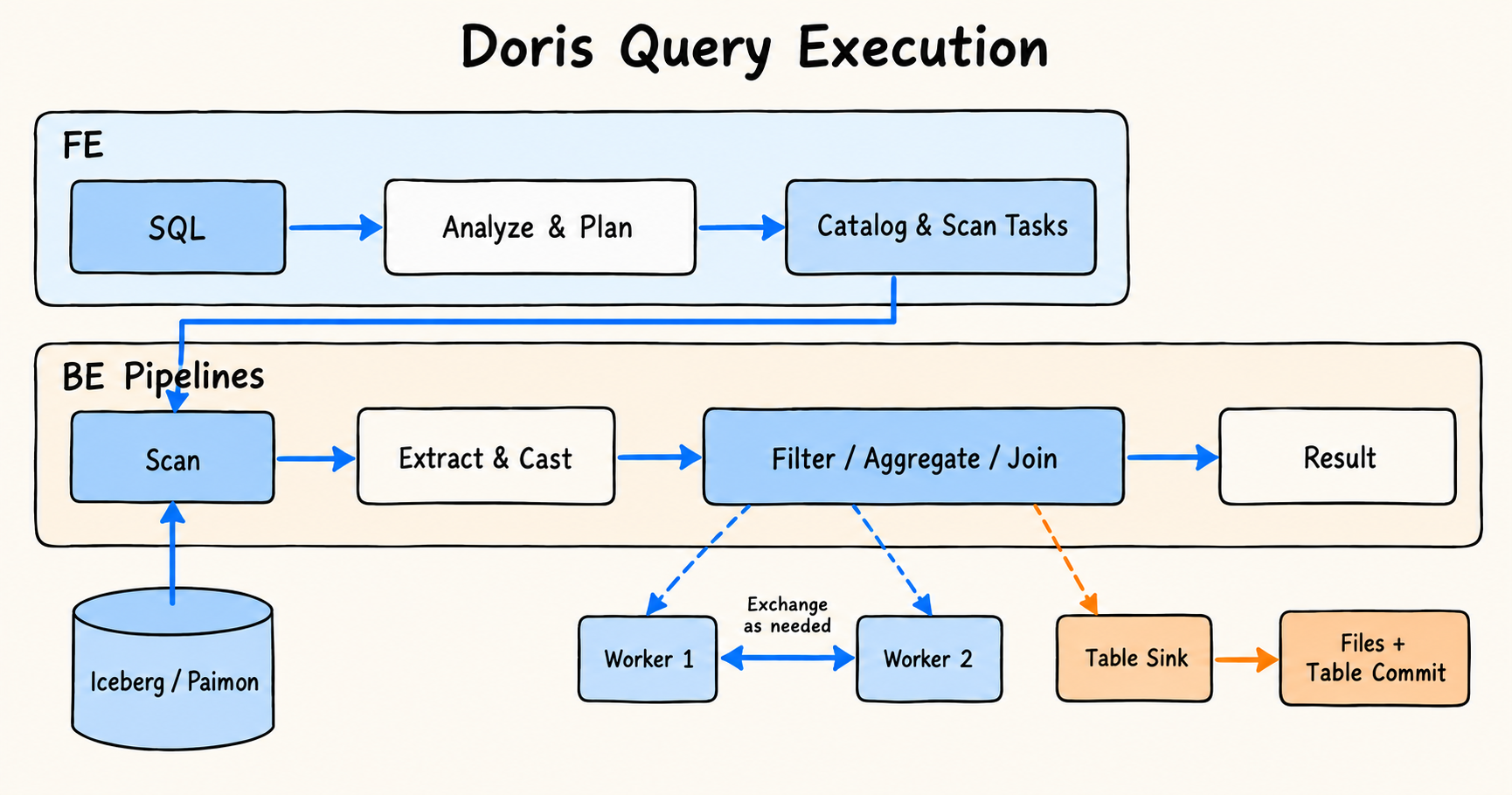 02-doris-execution.png