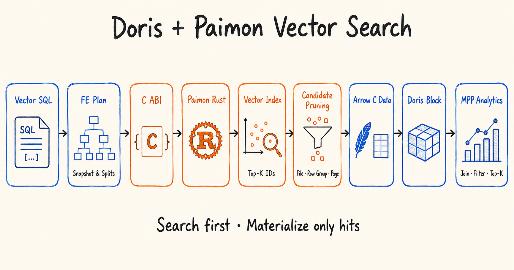 02-doris-paimon-vector-execution.png