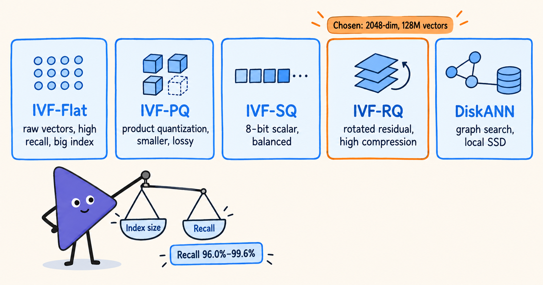 02\-fig2\-five\-index\-types\.png