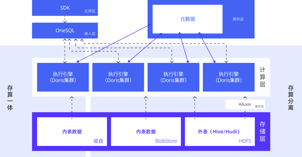 03 基于 Apache Doris 的统一分析引擎.png