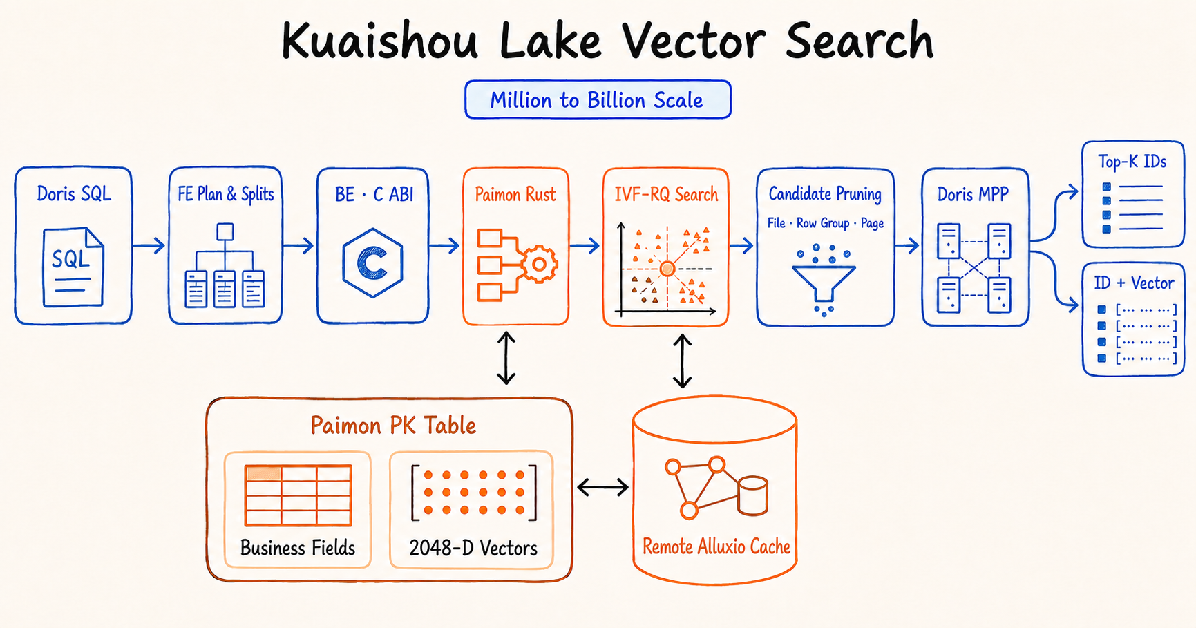03-kuaishou-lake-vector-search.png