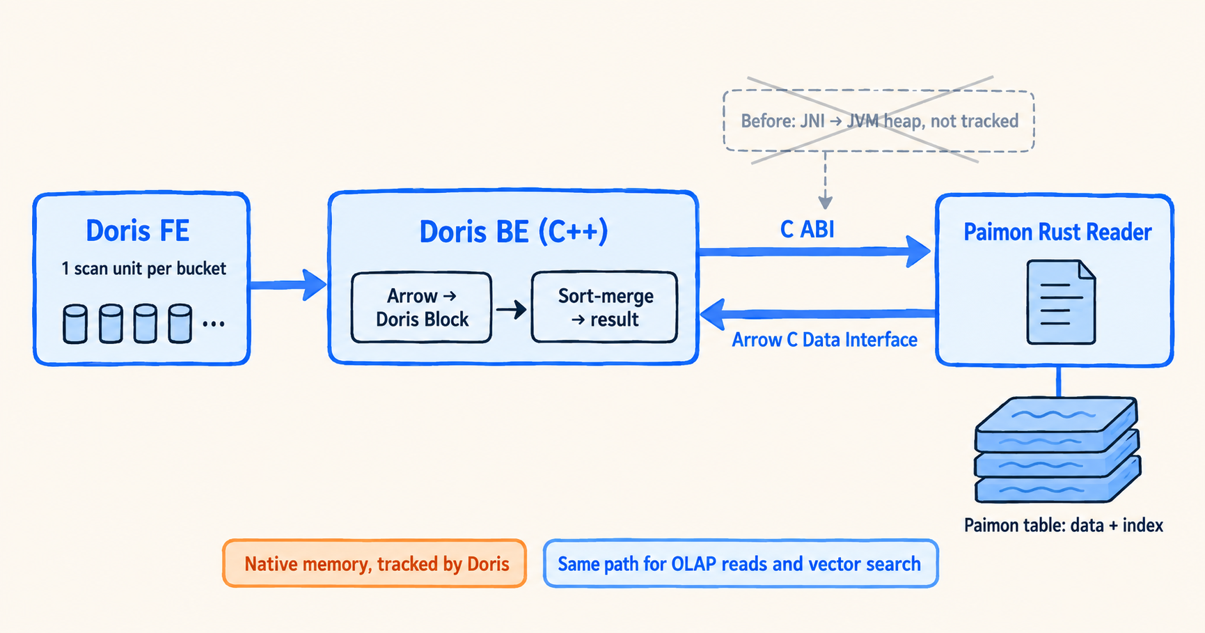 04\-fig4\-doris\-paimon\-rust\-bridge\.png