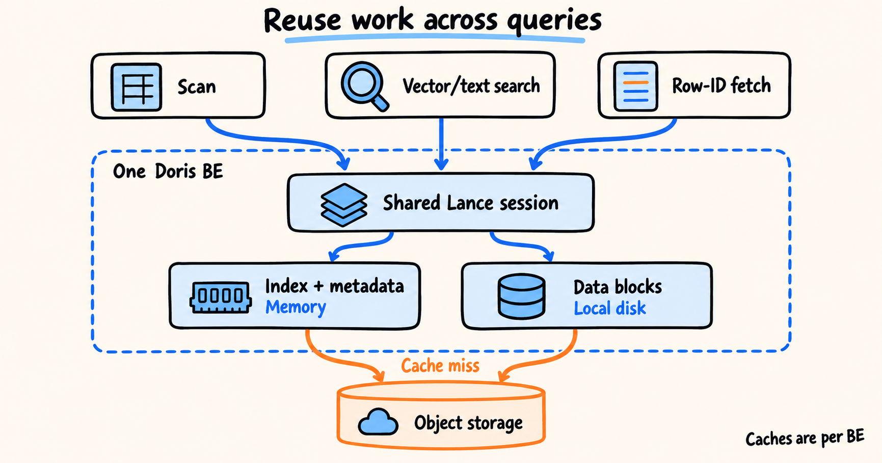 https://cdn.selectdb.com/static/05_cache_f36c8e16d1.png