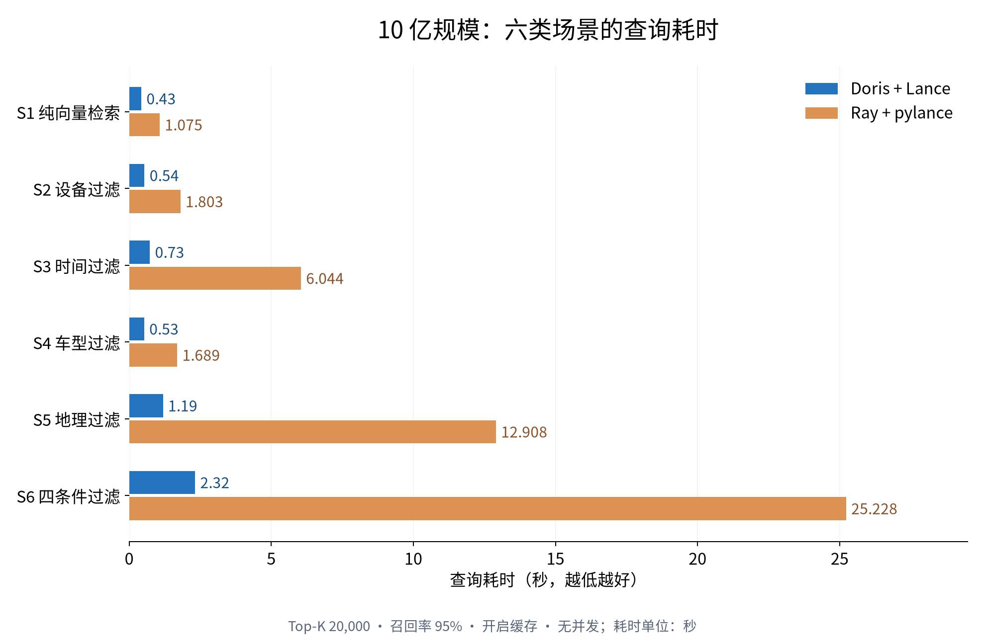 https://cdn.selectdb.com/static/07_benchmark_10b_7f10c1fdcb.png