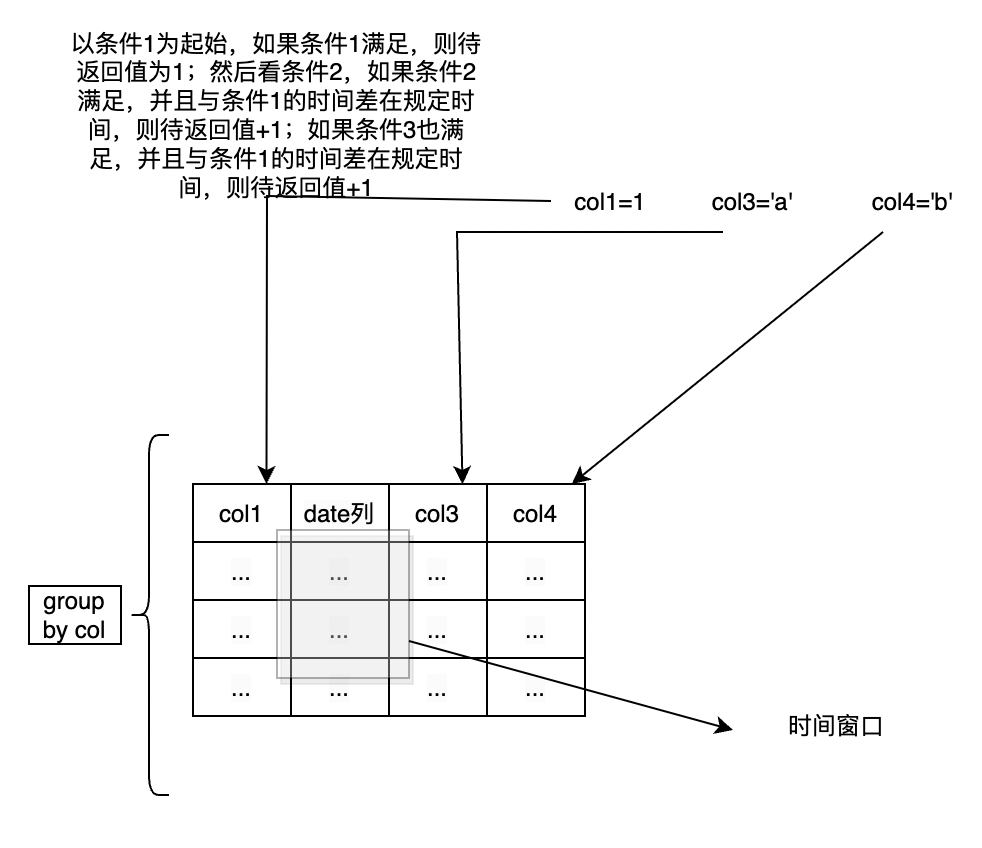 漏斗分析-window_funnel-条件匹配