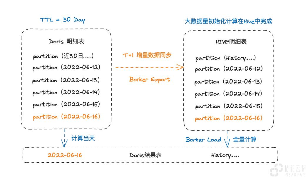 新架构实践-Doris Borker 协同计算