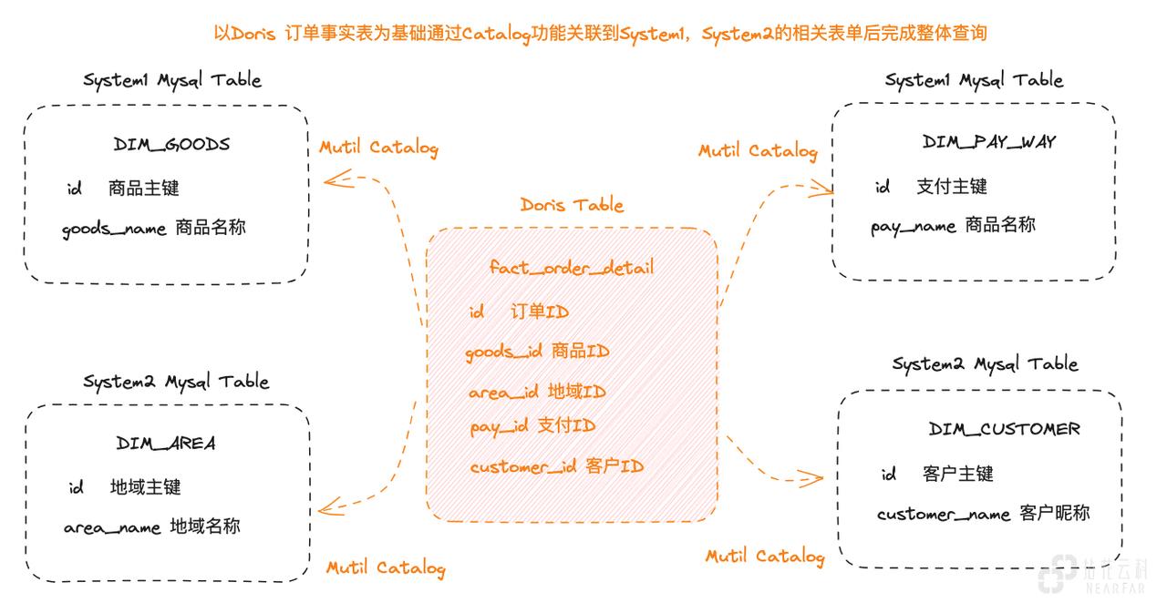 新架构实践-数据导入