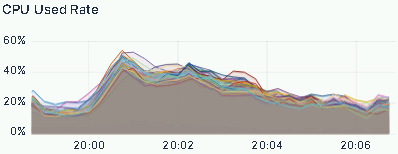 整体收益及效果1- CPU消耗.png