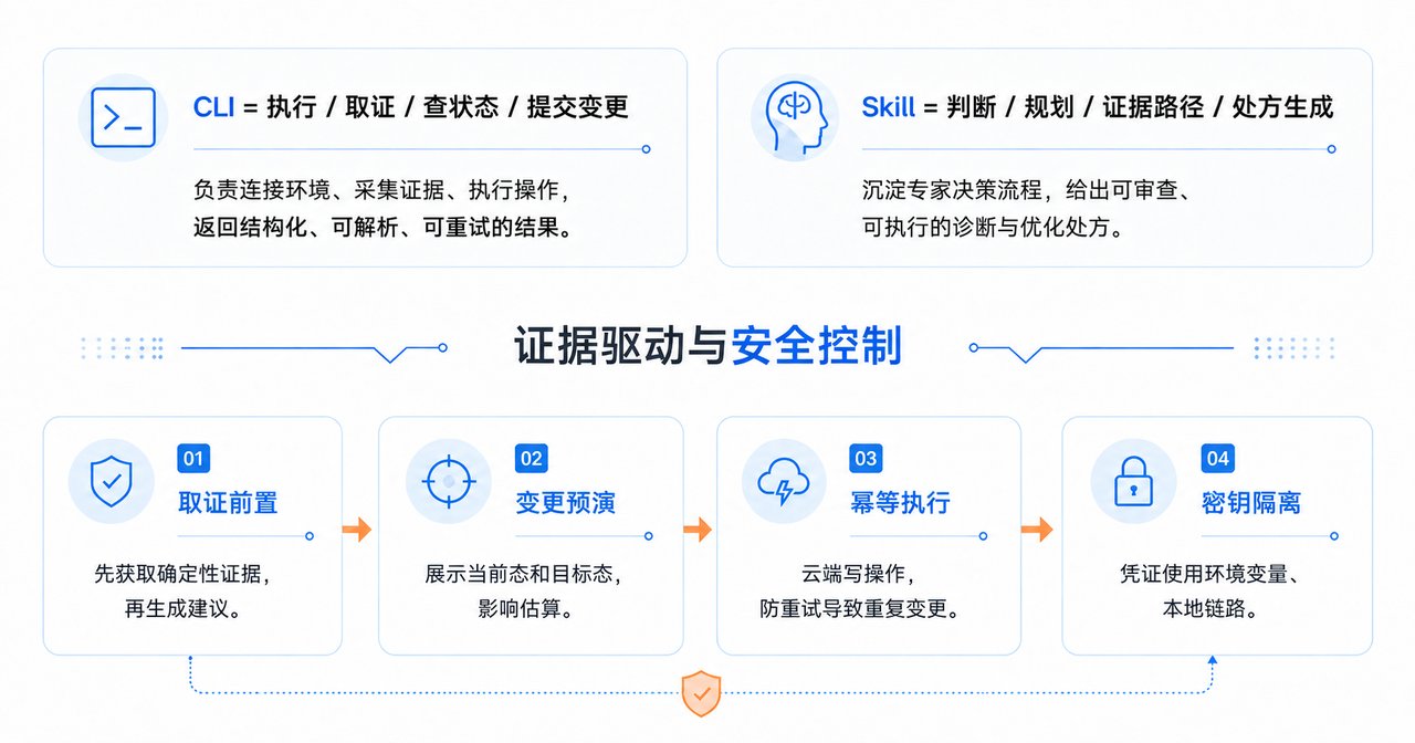 selectdb-ai-agent-cli-skills-architecture