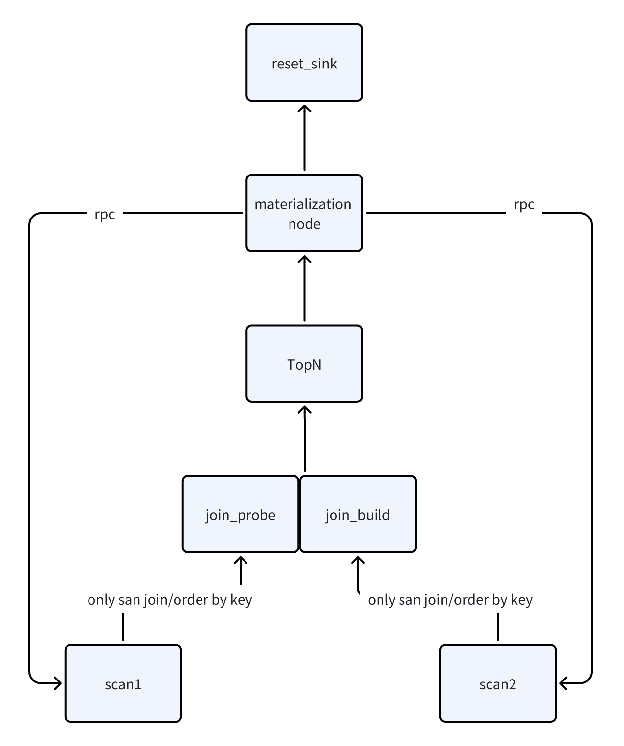 202510_Doris_4.0_TopN.png