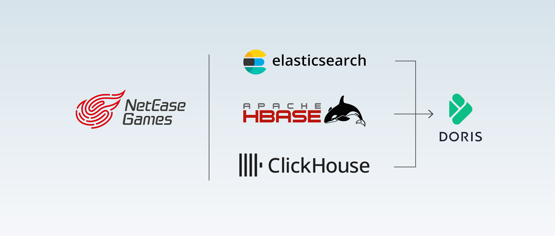 NetEase Games: From Elasticsearch, HBase, and ClickHouse to a Unified Apache Doris Lakehouse