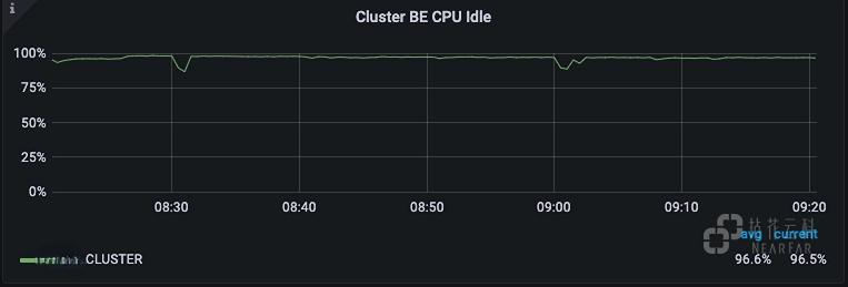 运维保障-Grafana 监控报警-集群CPU空闲