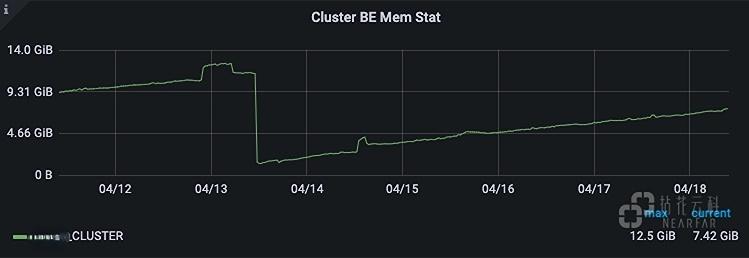 运维保障-Grafana 监控报警-内存使用