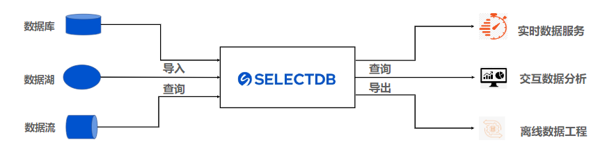 SelectDB数据库工作原理线路