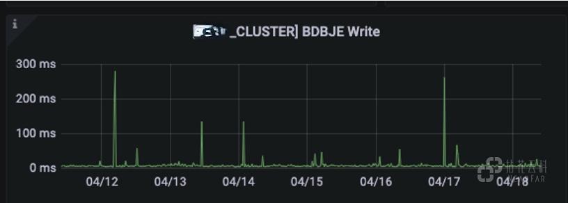 运维保障-Grafana 监控报警-BDBJE 写入