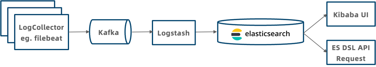 日志分析-基于 Elasticsearch