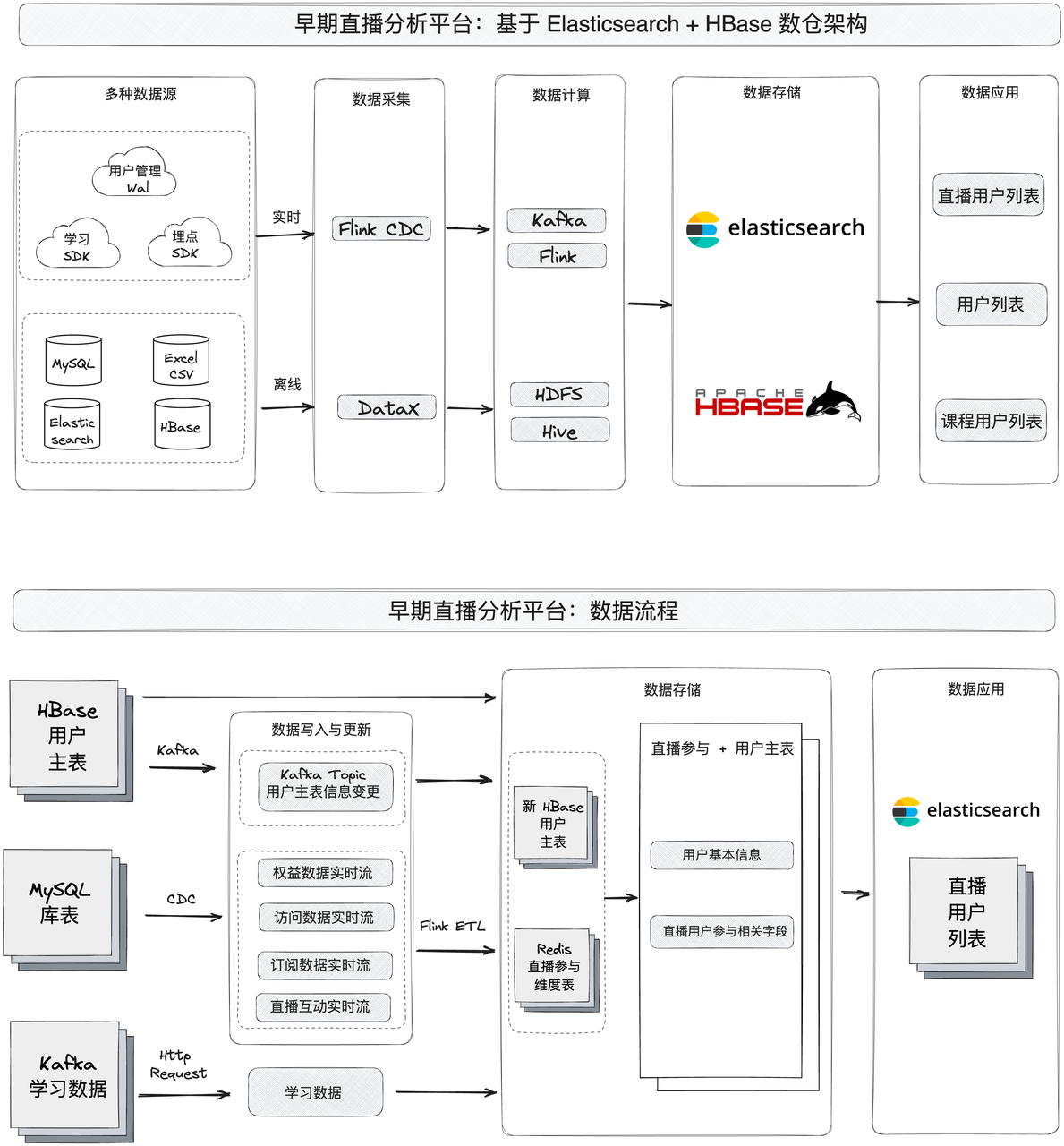 小鹅通-早期数仓架构.png