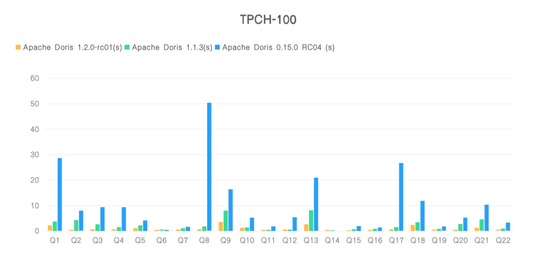 1.2.0 版本-全面向量化-TPC-H