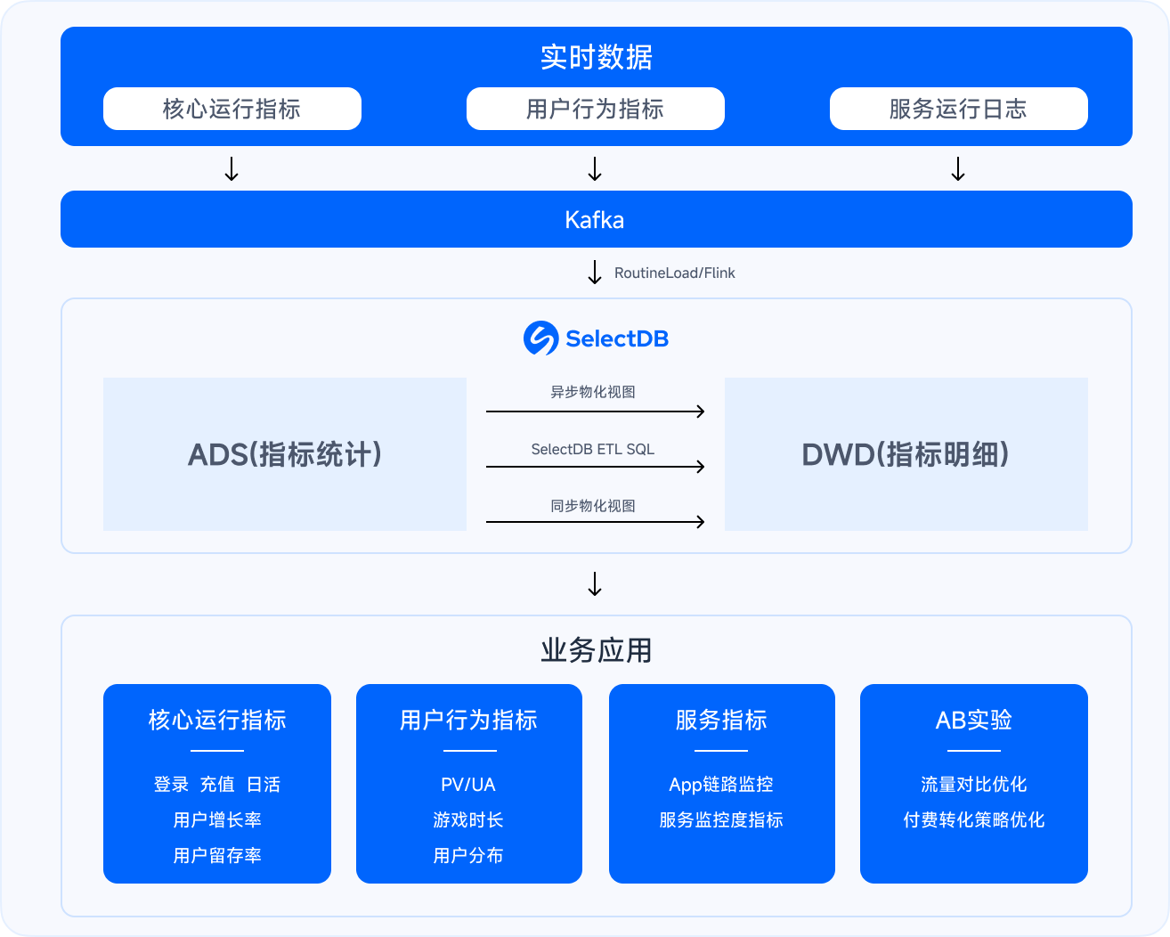 精细化运营
