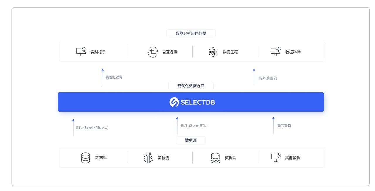 实时数仓（Apache Doris）在数据分析中的定位图