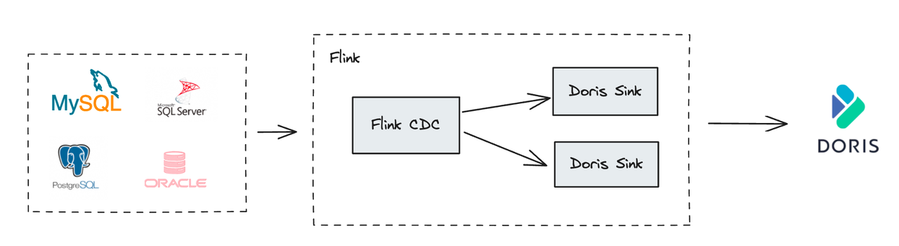 2. Full Database Sync with Flink CDC.png