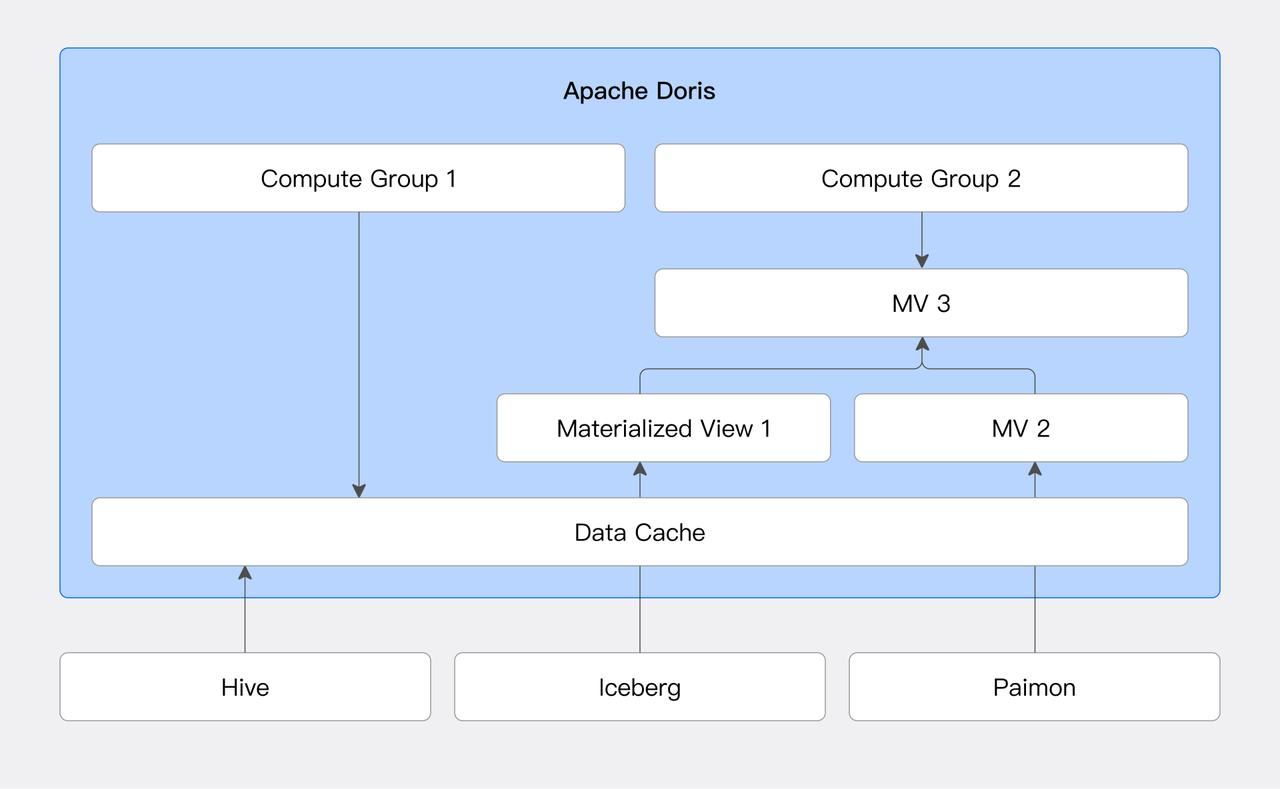 2. Snapshot-Level Incremental Materialized Views for Efficient Updates.png