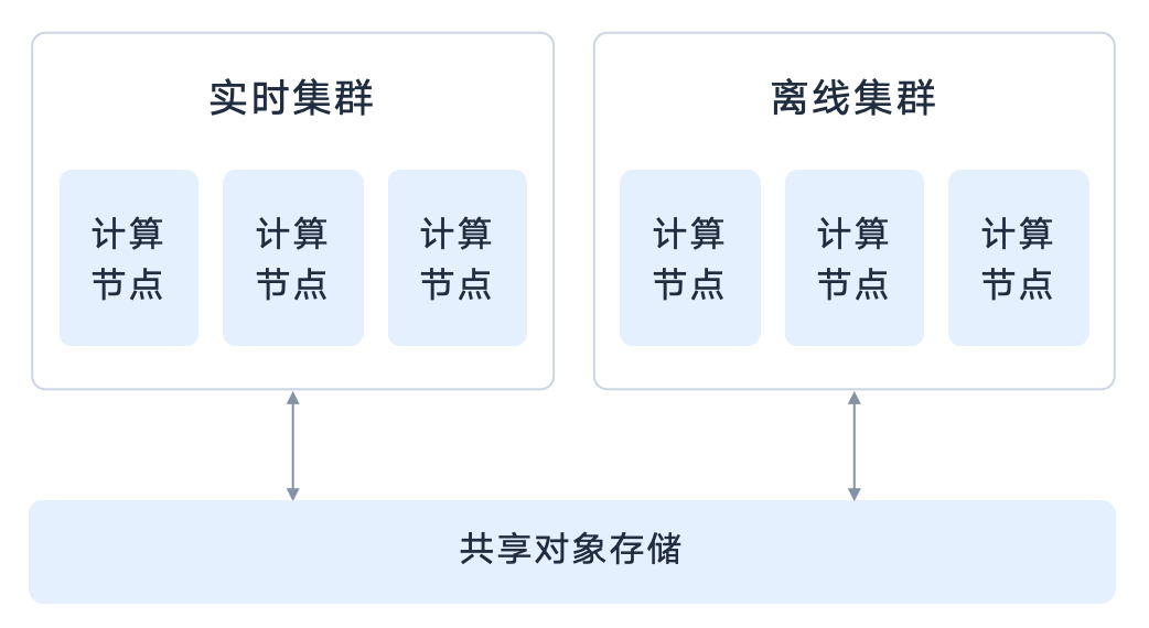 多计算集群，高效实现负载隔离-2.png