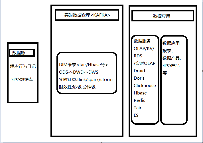 实时数仓架构2