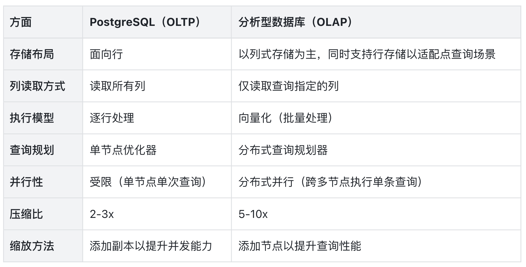 2-只读副本无法解决的问题.png