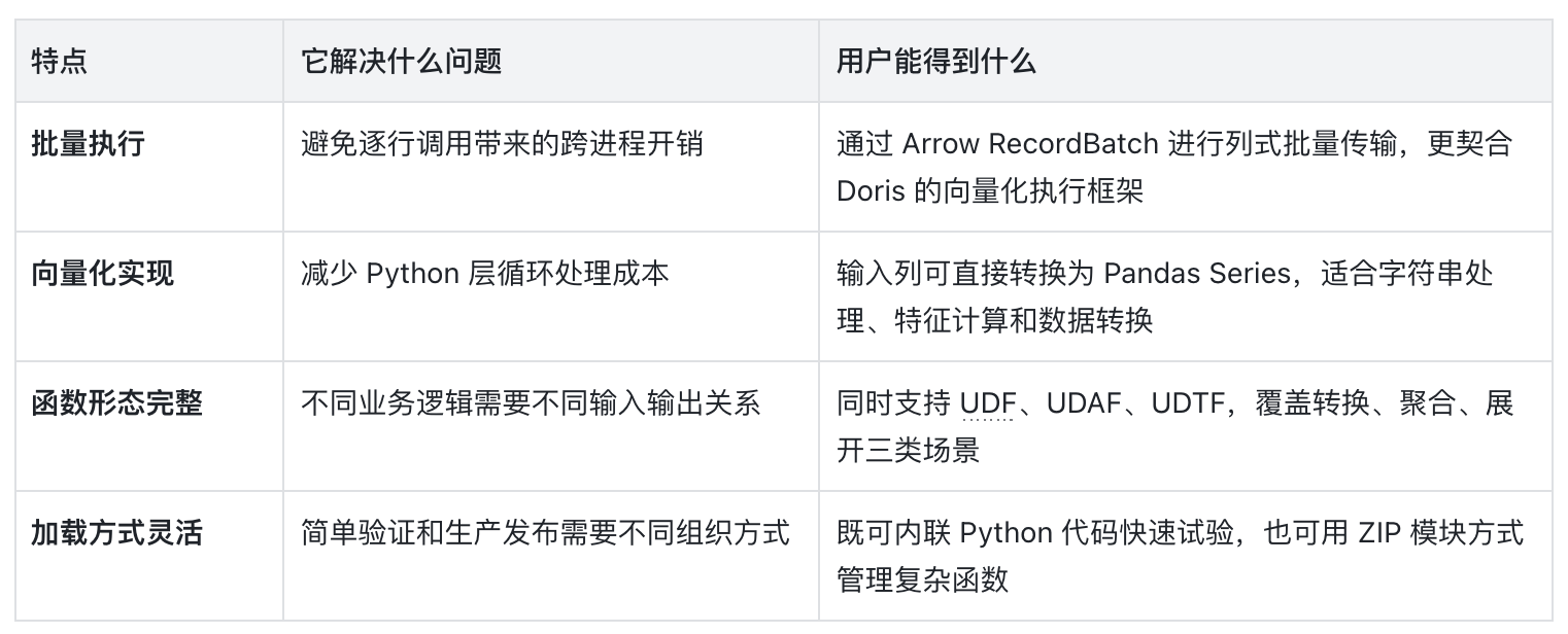 3-Python UDF 核心特点.png