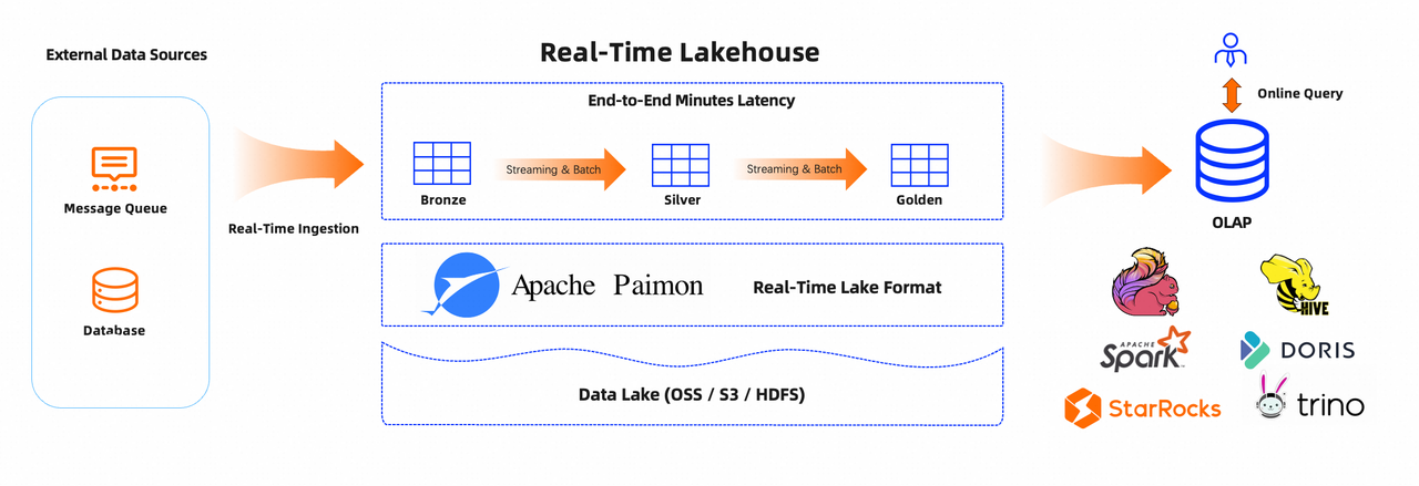 3. Real-time OLAP : BI Queries + Incremental Analysis.png