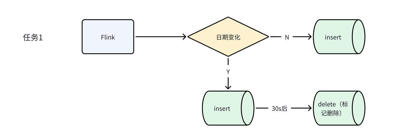 3. Unique Key 日期更新:保证数据一致性.png