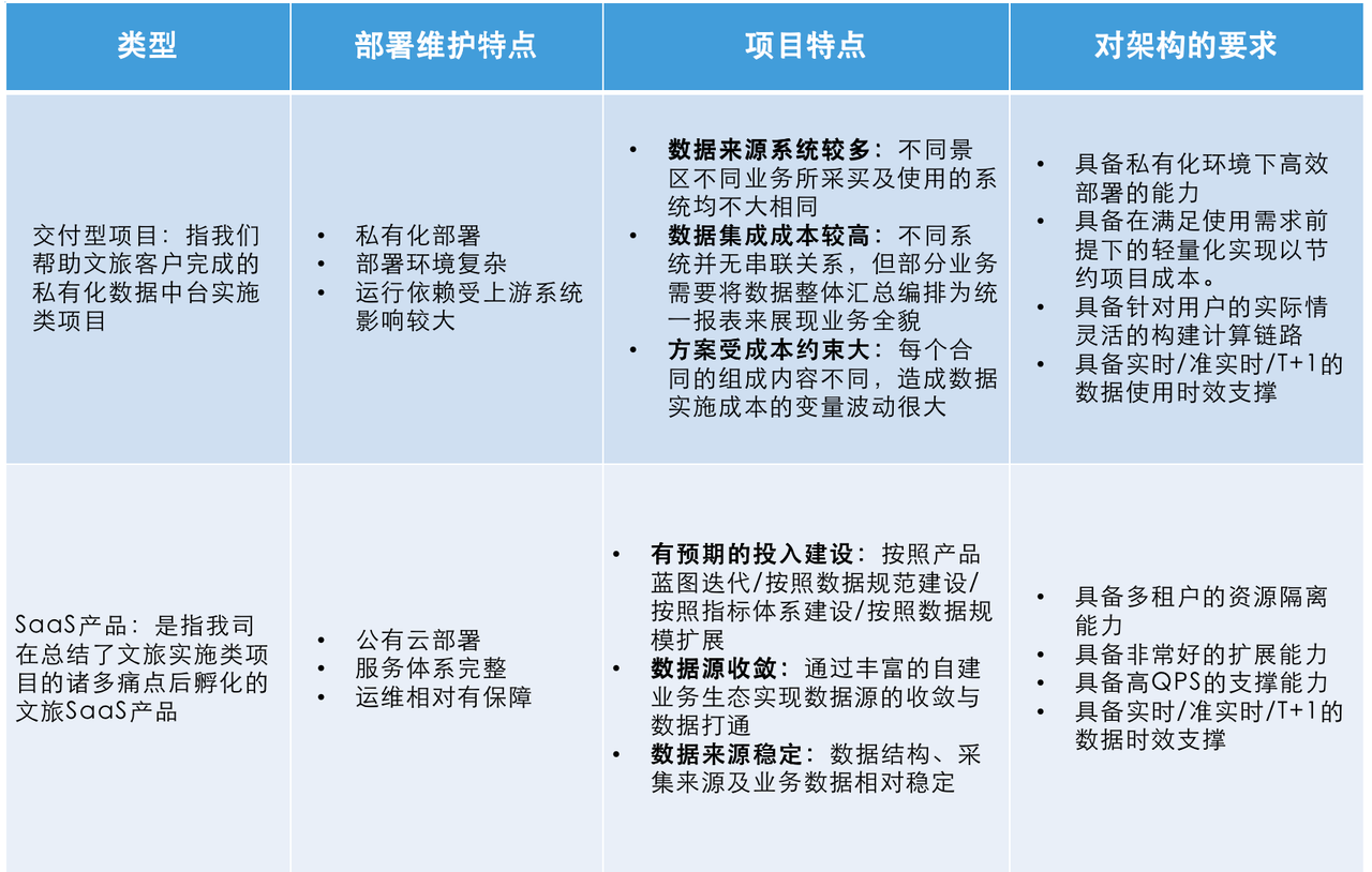 拈花云科-新架构要求