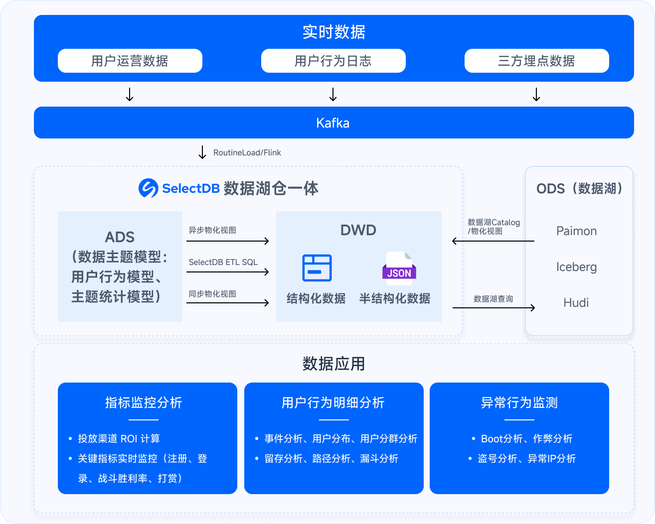 用户行为分析