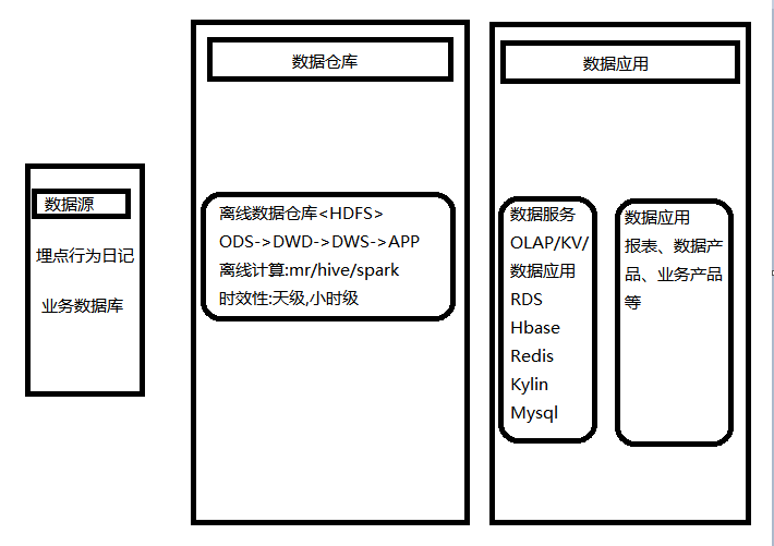 实时数仓架构