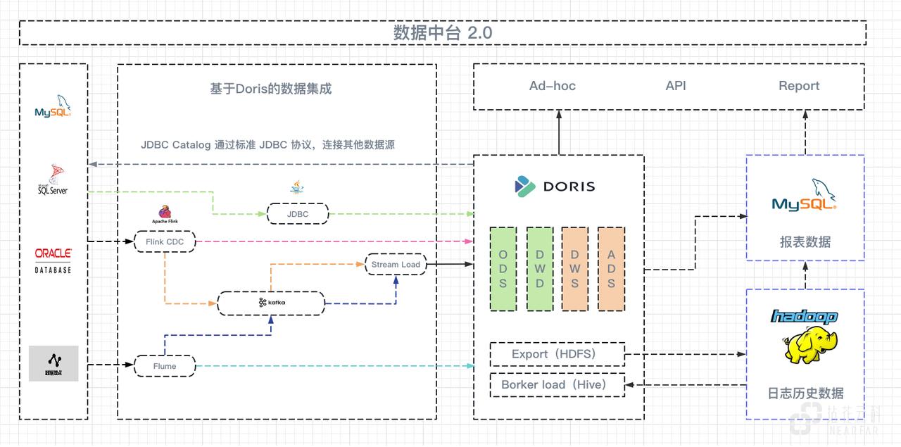 拈花云科-数据中台 2.0 - Apache Doris