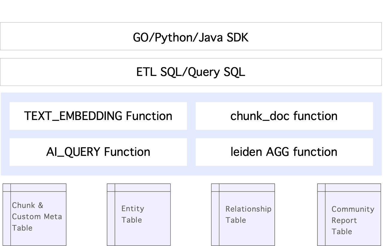 4.2 GraphRAG on DataMind.png