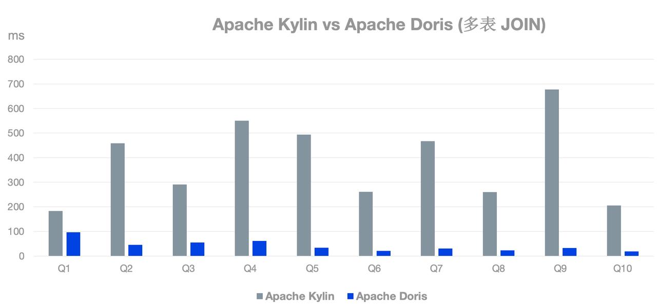 基于 Apache Doris 架构升级-Apache Kylin vs. Apache Doris