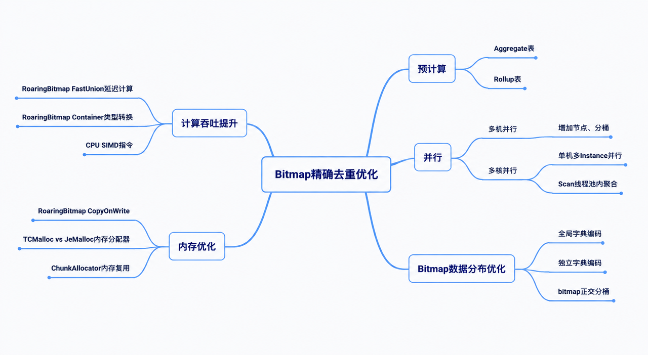 4-bitmap精准去重.png