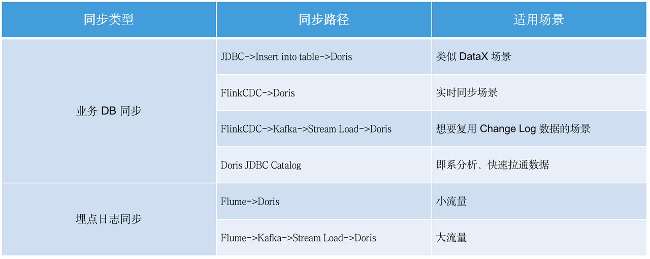 新架构-数据同步