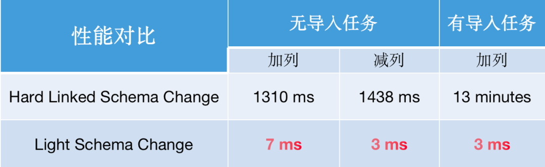 全面进化-Light-Schema-Change