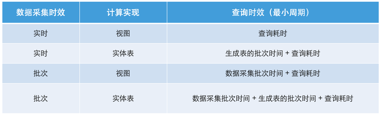 新架构-数据计算时效