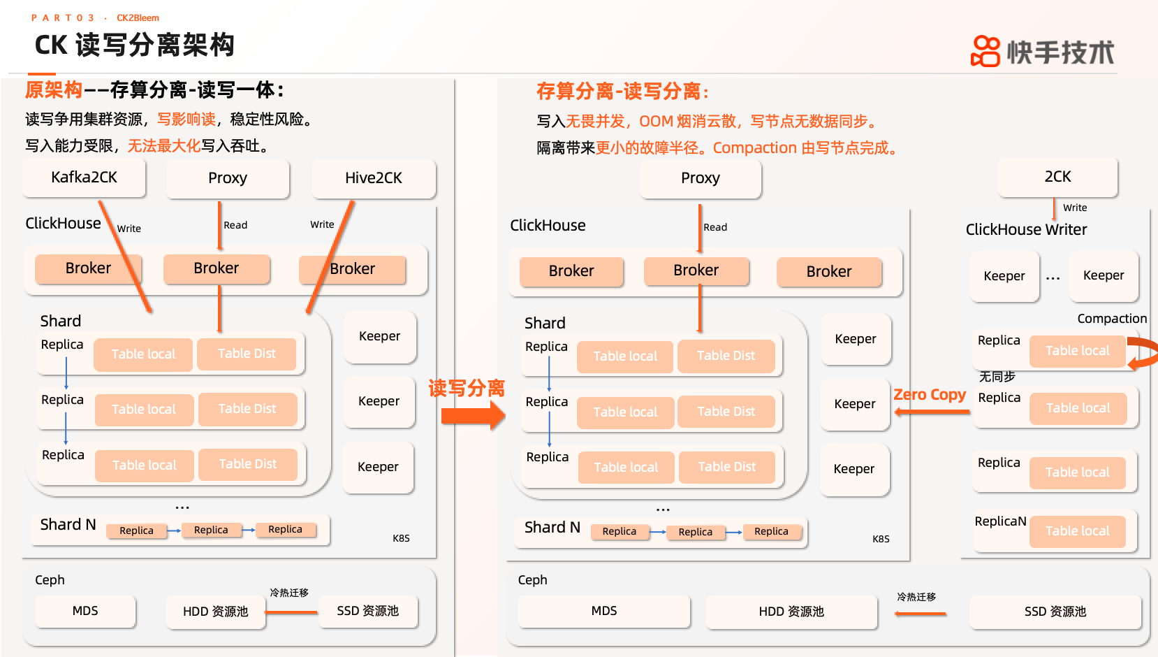 6-ck 读写分离架构.png