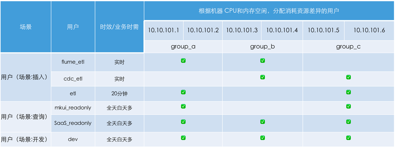 新架构实践-资源管理-梳理需求