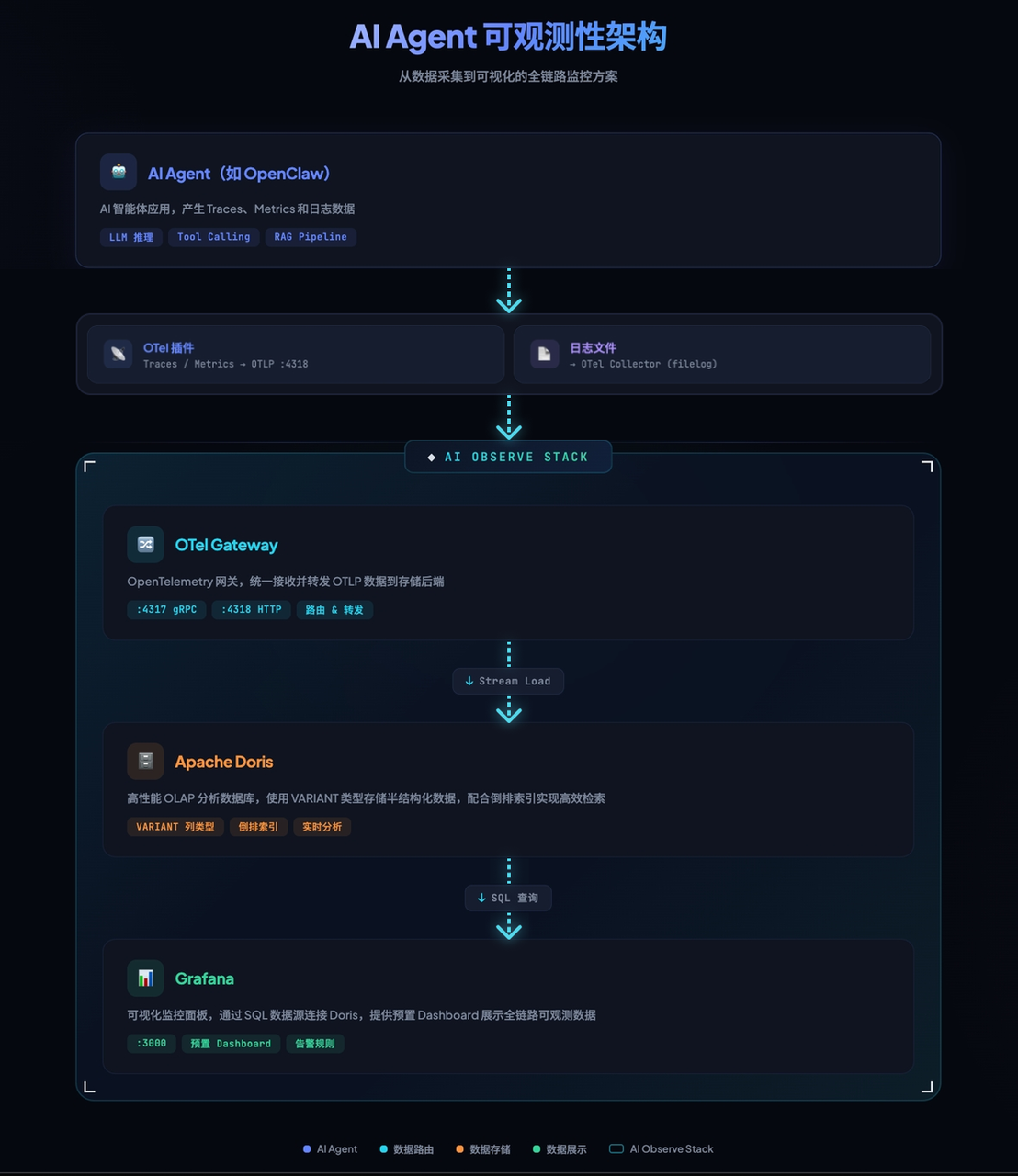 AI Agent 可观测架构.png