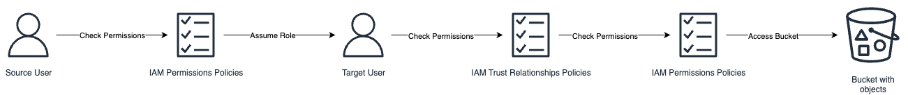 二、AWS IAM Assume Role 机制介绍-1.PNG